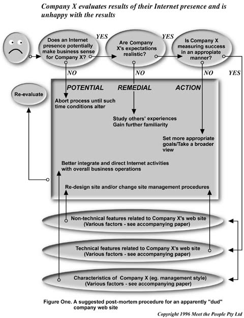 Diagnostic model for sick web sites